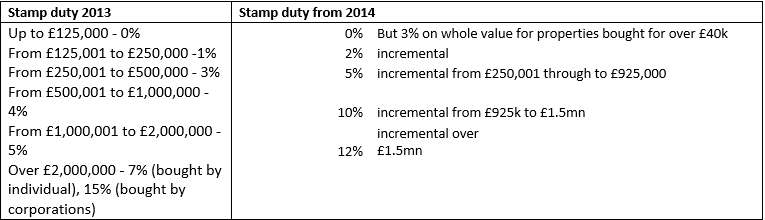 Stamp duty changes